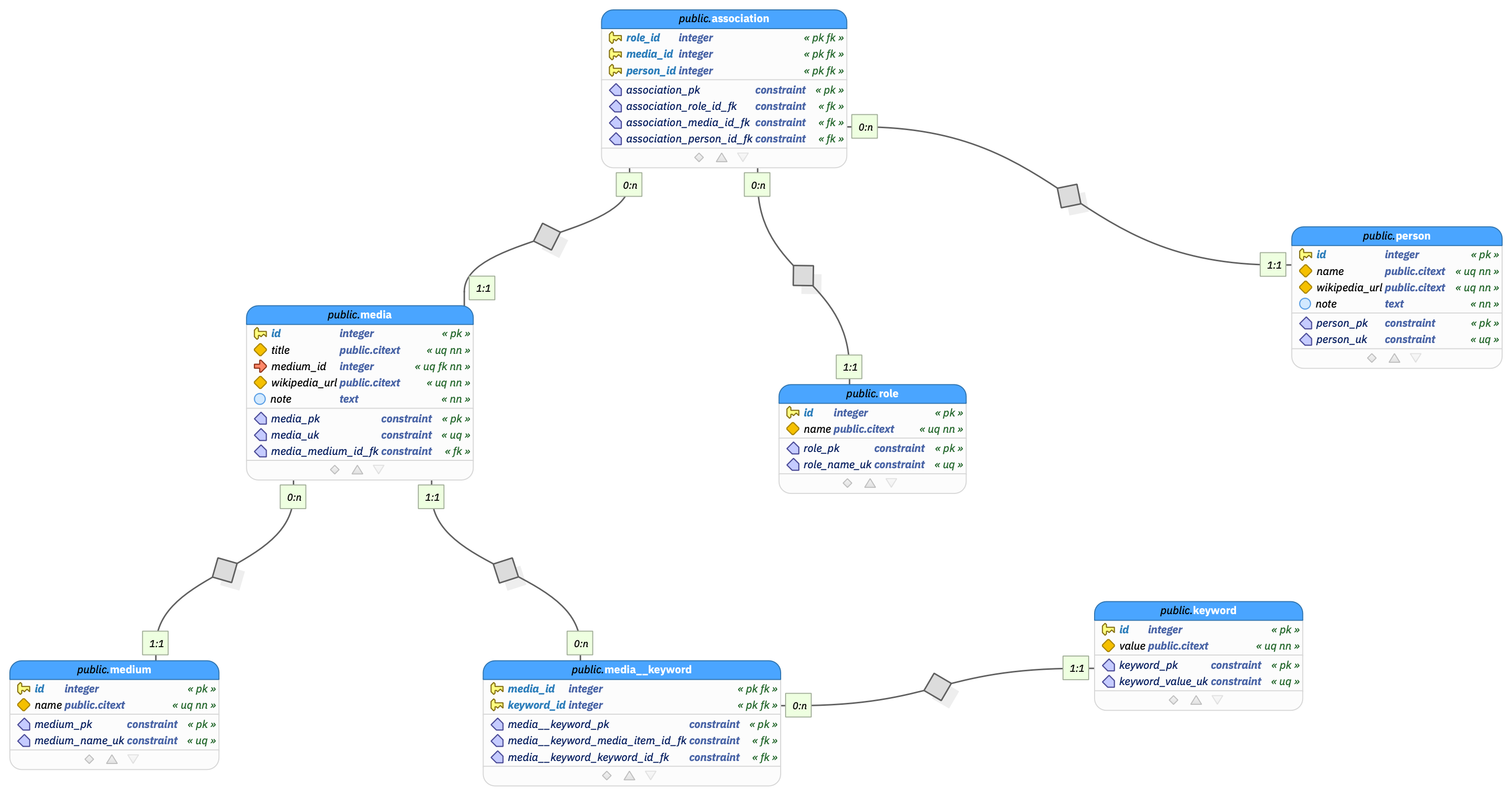 Image of database model